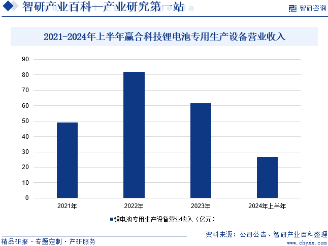 2021-2024年上半年赢合科技锂电池专用生产设备营业收入