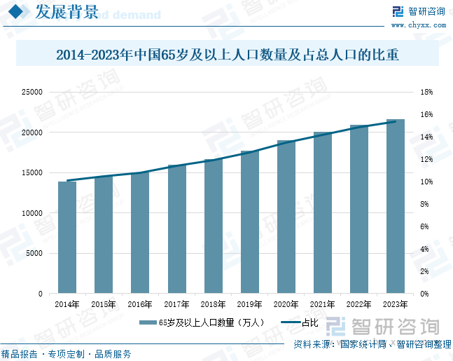 2014-2023年中国65岁及以上人口数量及占总人口的比重