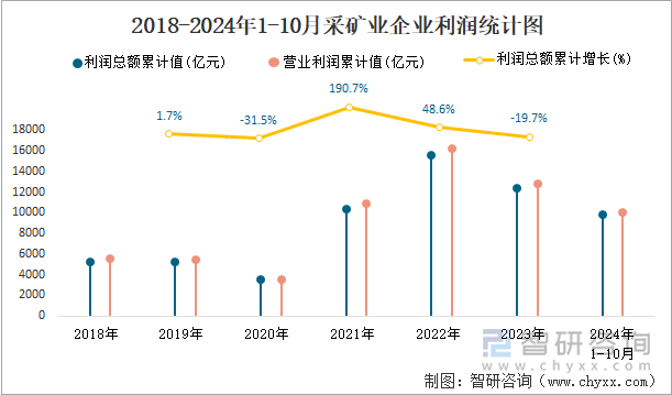 2018-2024年1-10月采矿业企业利润统计图