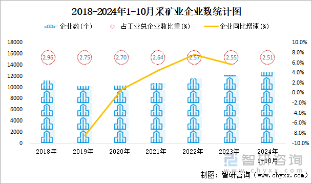 2018-2024年1-10月采矿业企业数统计图