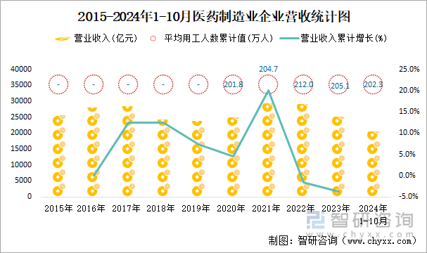 2015-2024年1-10月医药制造业企业营收统计图