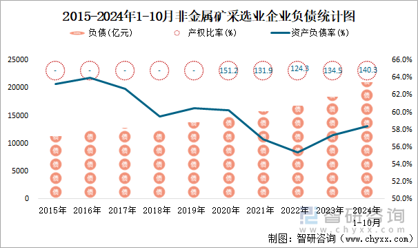 2015-2024年1-10月非金属矿采选业企业负债统计图