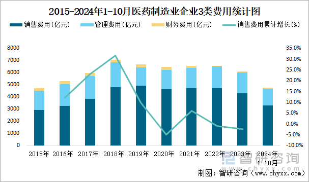 2015-2024年1-10月医药制造业企业3类费用统计图