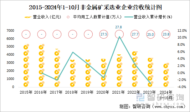 2015-2024年1-10月非金属矿采选业企业营收统计图