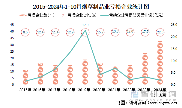 2015-2024年1-10月烟草制品业工业亏损企业统计图