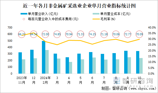 近一年各月非金属矿采选业企业单月营业指标统计图