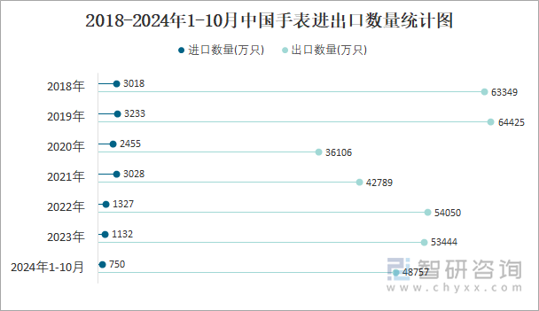 2018-2024年1-10月中国手表进出口数量统计图