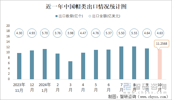 近一年中国帽类出口情况统计图