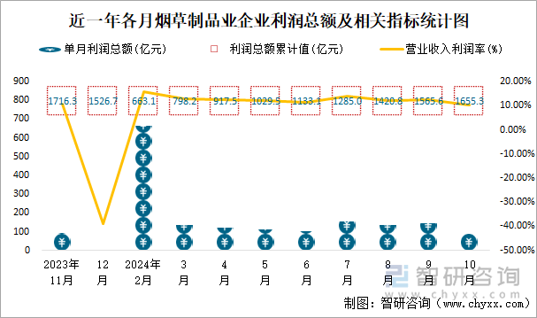 近一年各月烟草制品业企业利润总额及相关指标统计图