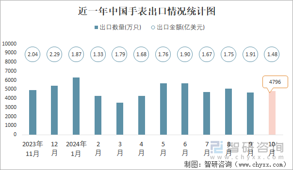 近一年中国手表出口情况统计图