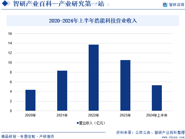 2020-2024年上半年浩能科技营业收入