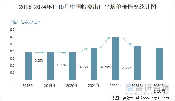 2018-2024年1-10月中国帽类出口平均单价情况统计图