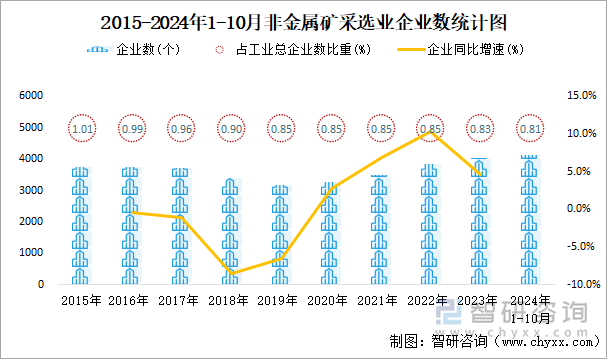 2015-2024年1-10月非金属矿采选业企业数统计图