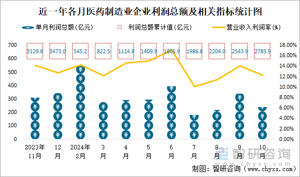 近一年各月医药制造业企业利润总额及相关指标统计图