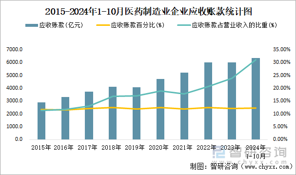 2015-2024年1-10月医药制造业企业应收账款统计图