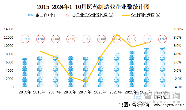 2015-2024年1-10月医药制造业企业数统计图