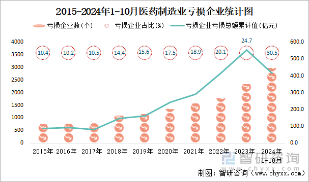 2015-2024年1-10月医药制造业工业亏损企业统计图