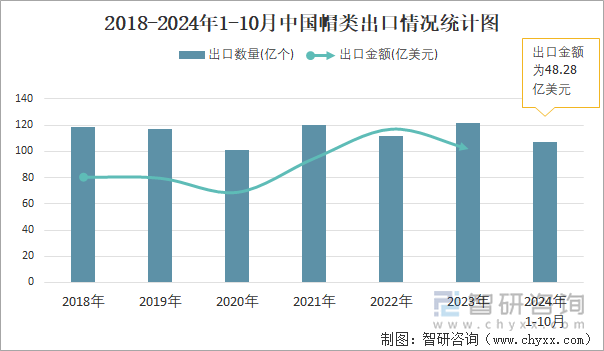 2018-2024年1-10月中国帽类出口情况统计图