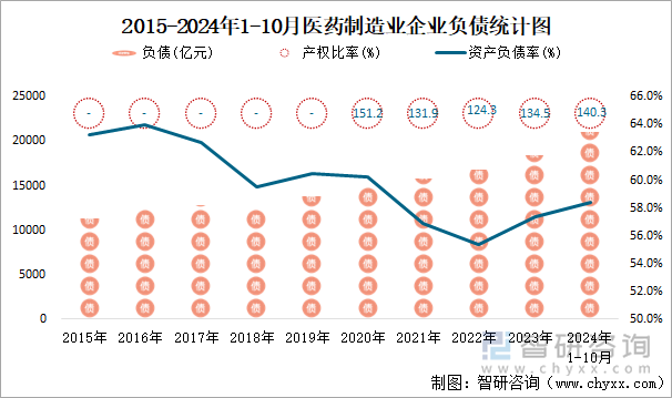 2015-2024年1-10月医药制造业企业负债统计图