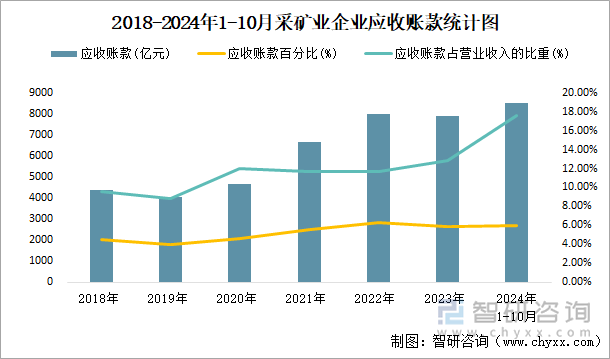 2018-2024年1-10月采矿业企业应收账款统计图