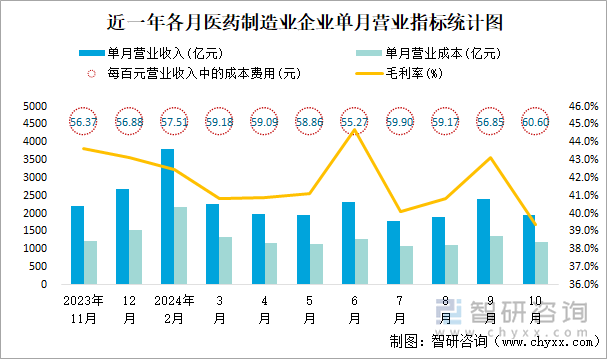 近一年各月医药制造业企业单月营业指标统计图