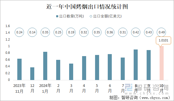 近一年中国烤烟出口情况统计图