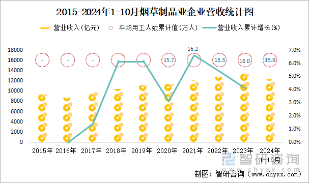 2015-2024年1-10月烟草制品业企业营收统计图