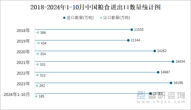 2018-2024年1-10月中国粮食进出口数量统计图