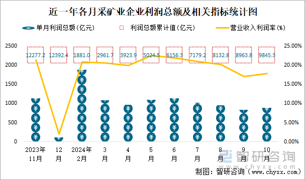 近一年各月采矿业企业利润总额及相关指标统计图