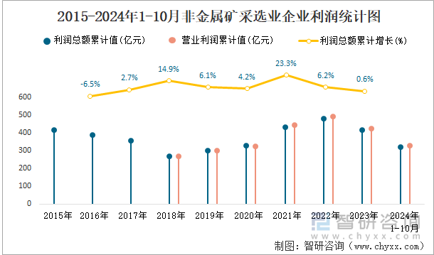 2015-2024年1-10月非金属矿采选业企业利润统计图