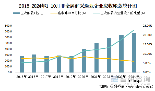 2015-2024年1-10月非金属矿采选业企业应收账款统计图