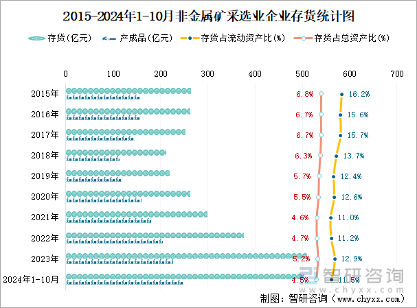 2015-2024年1-10月非金属矿采选业企业存货统计图