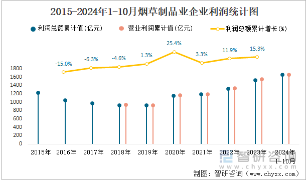 2015-2024年1-10月烟草制品业企业利润统计图