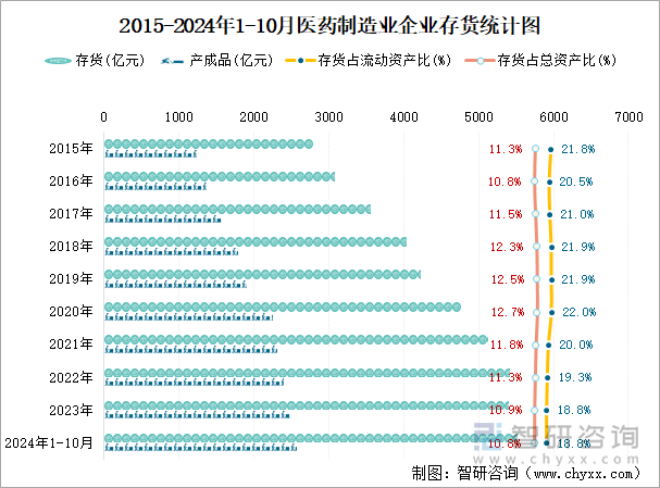 2015-2024年1-10月医药制造业企业存货统计图