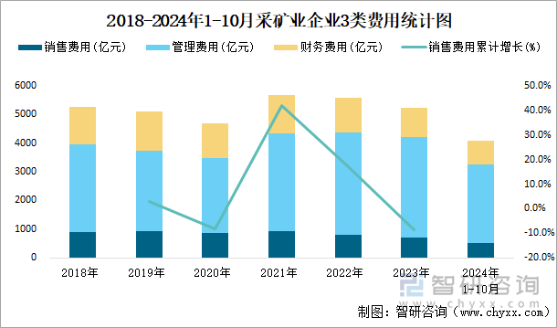 2018-2024年1-10月采矿业企业3类费用统计图