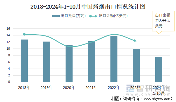 2018-2024年1-10月中国烤烟出口情况统计图