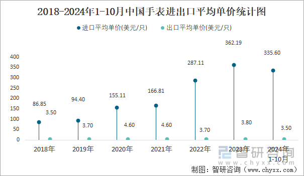 2018-2024年1-10月中国手表进出口平均单价统计图