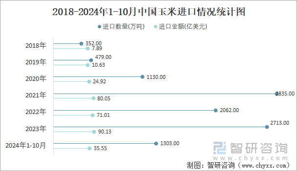 2018-2024年1-10月中国玉米进口情况统计图