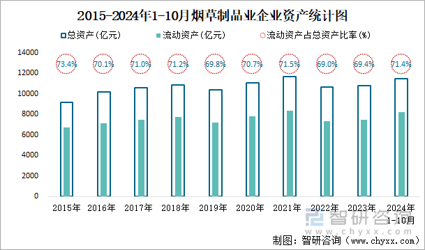 2015-2024年1-10月烟草制品业企业资产统计图