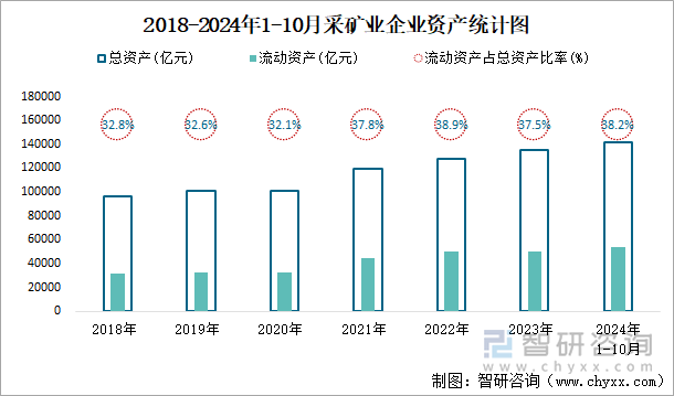 2018-2024年1-10月采矿业企业资产统计图