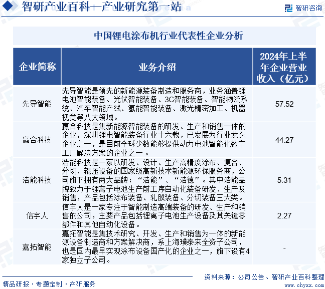 中国锂电涂布机行业代表性企业分析