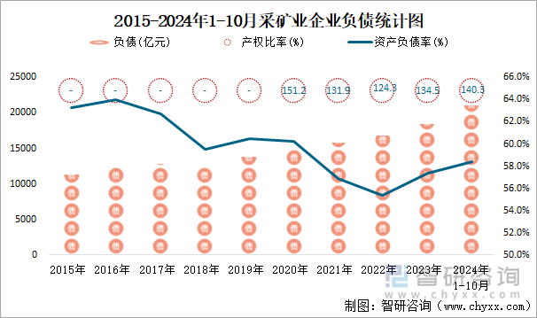 2015-2024年1-10月采矿业企业负债统计图