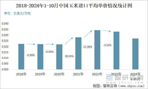 2018-2024年1-10月中国玉米进口平均单价情况统计图