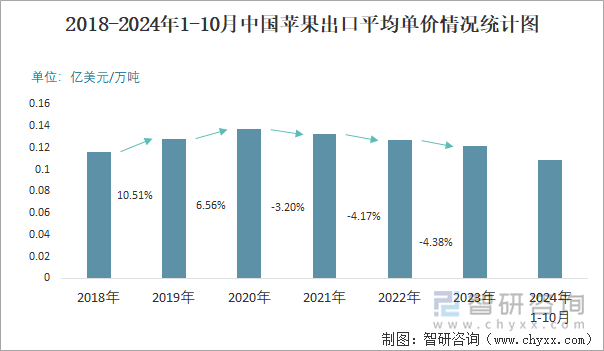 2018-2024年1-10月中国苹果出口平均单价情况统计图