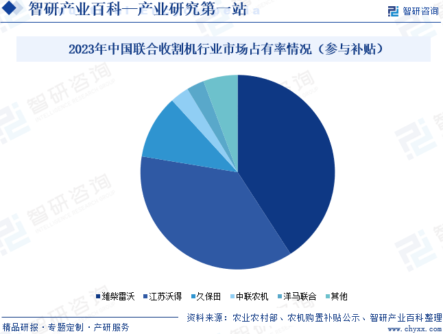 2023年中国联合收割机行业市场占有率情况（参与补贴）