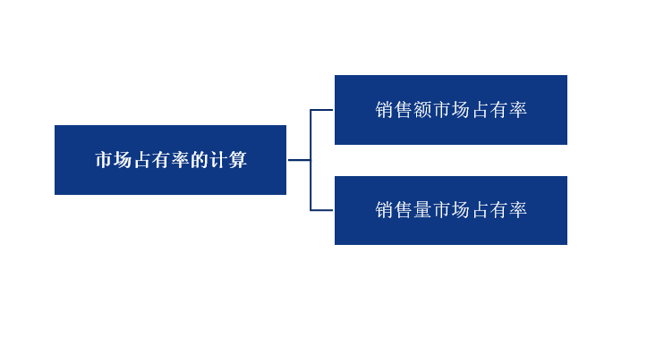 市场占有率的计算方法