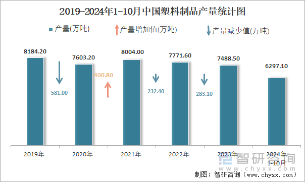 2019-2024年1-10月中国塑料制品产量统计图