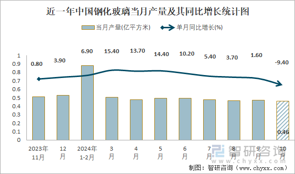 近一年中国钢化玻璃当月产量及其同比增长统计图