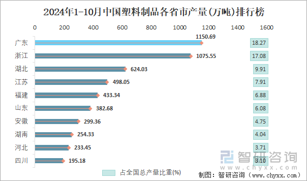 2024年1-10月中国塑料制品各省市产量排行榜