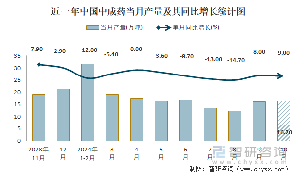 近一年中国中成药当月产量及其同比增长统计图